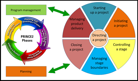 Project Management PRINCE2 weekend